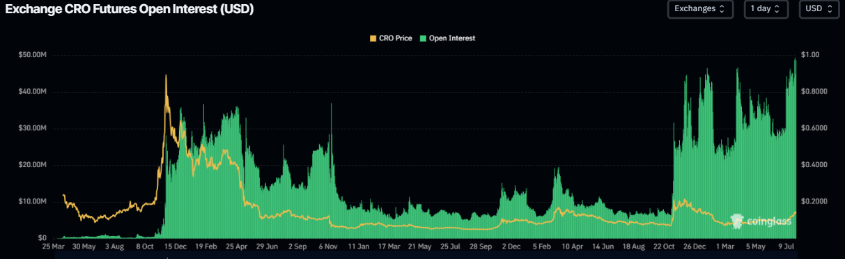 CRO open interest chart. Source: Coinglass
